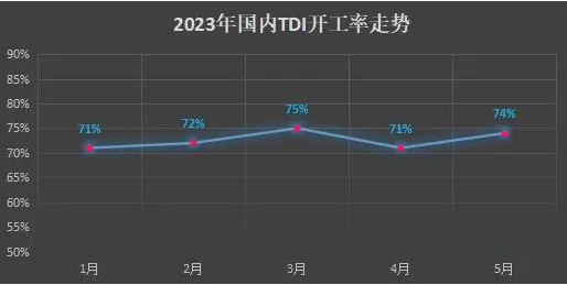 TDI：供應(yīng)施壓 行情難強(qiáng)